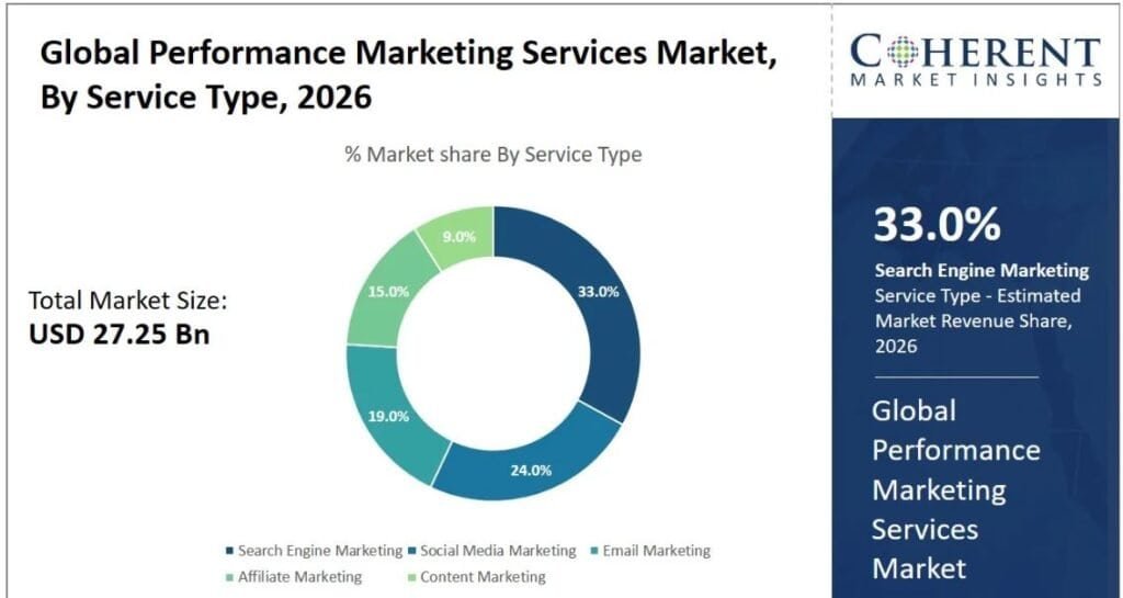 Marketing Performance Statistics
