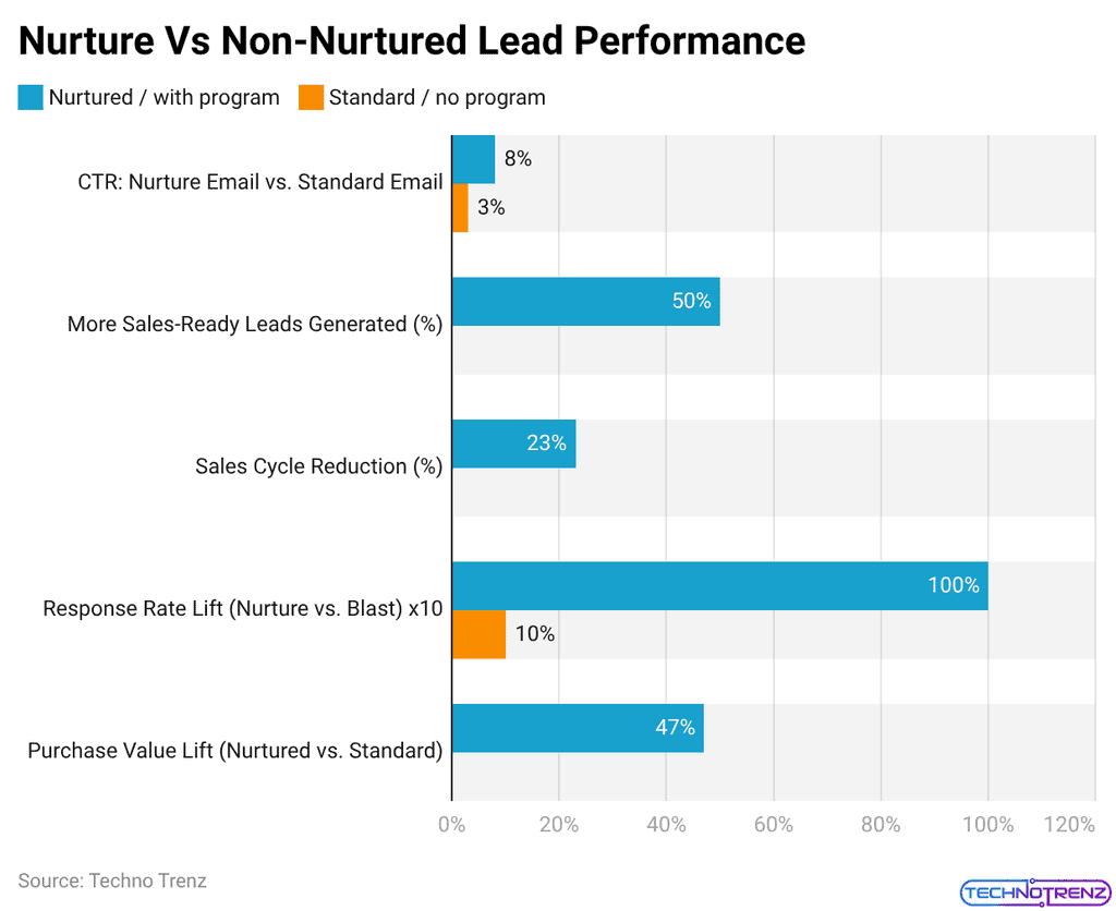 Nurture Vs Non-Nurtured Lead Performance