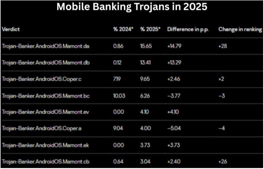 Mobile Banking Trojans in 2025