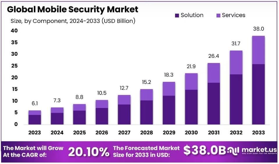Mobile Security Market