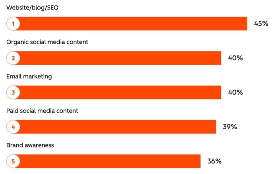 Most Leveraged Marketing Channels