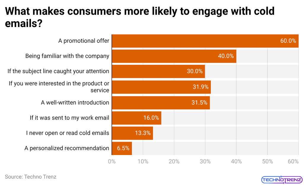 What makes consumers more likely to engage with cold emails?