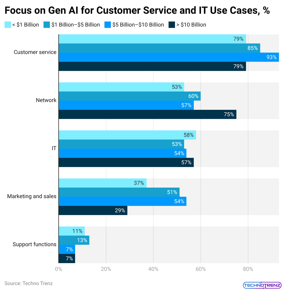 Focus on Gen AI for Customer Service and IT Use Cases, %