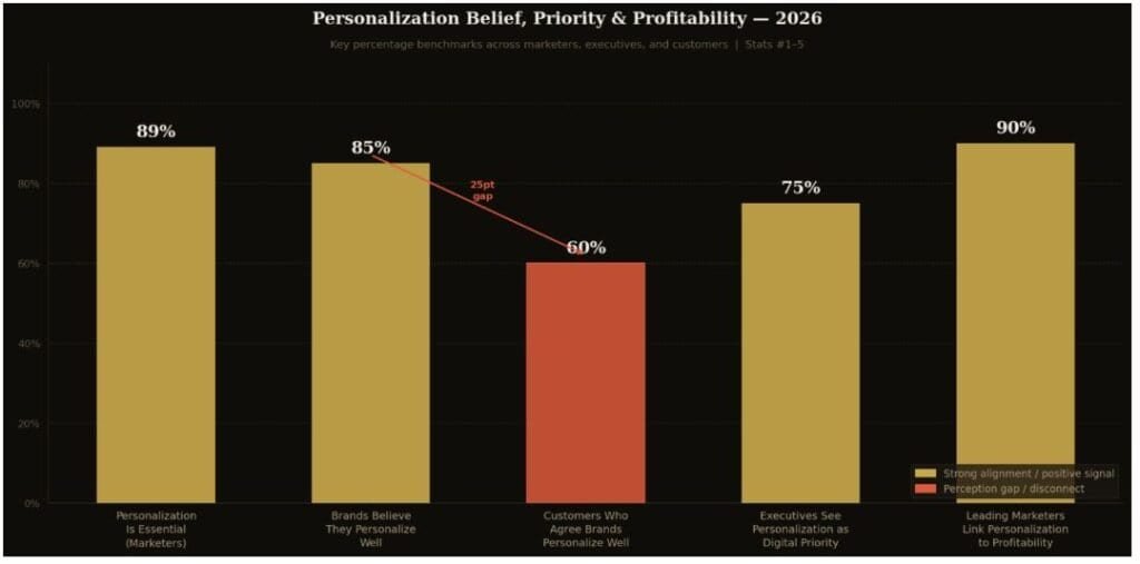 Personalization as a Growing Driver of Business Performance