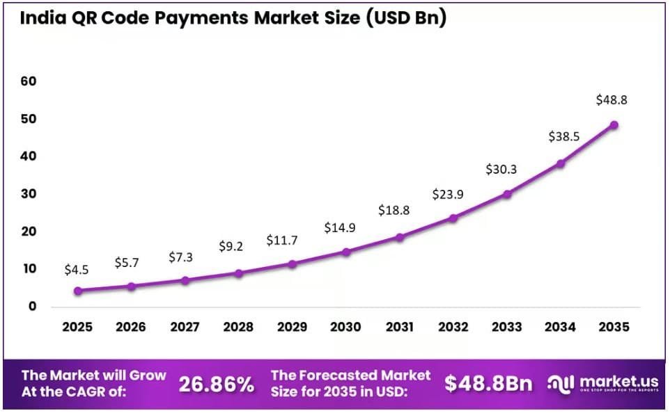 QR Code Payments by Regional Factors