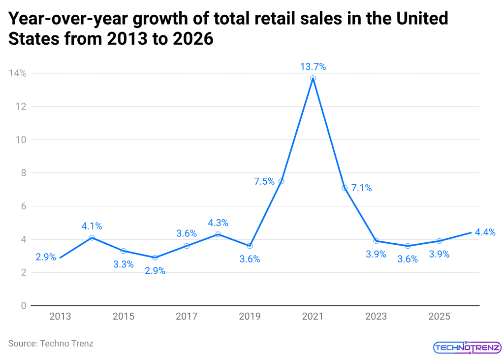 Year-over-year growth of total retail sales in the United States from 2013 to 2026