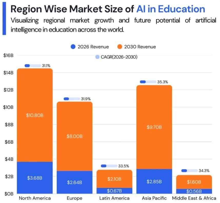 Regional Growth of the AI in Education Market