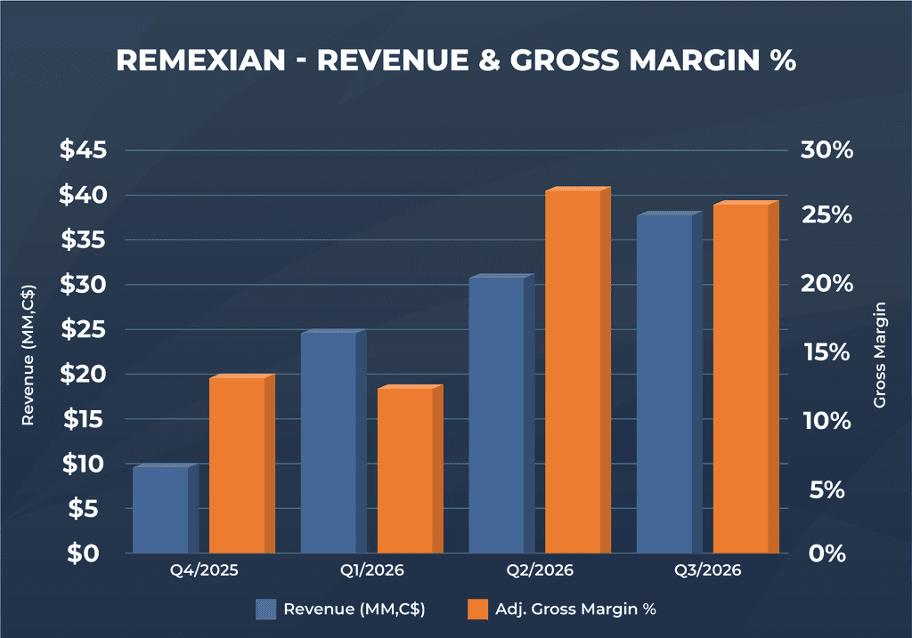 Revenue and gross margin %