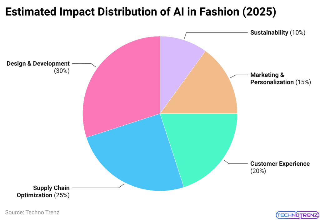 Estimated Impact Distribution of AI in Fashion (2025)