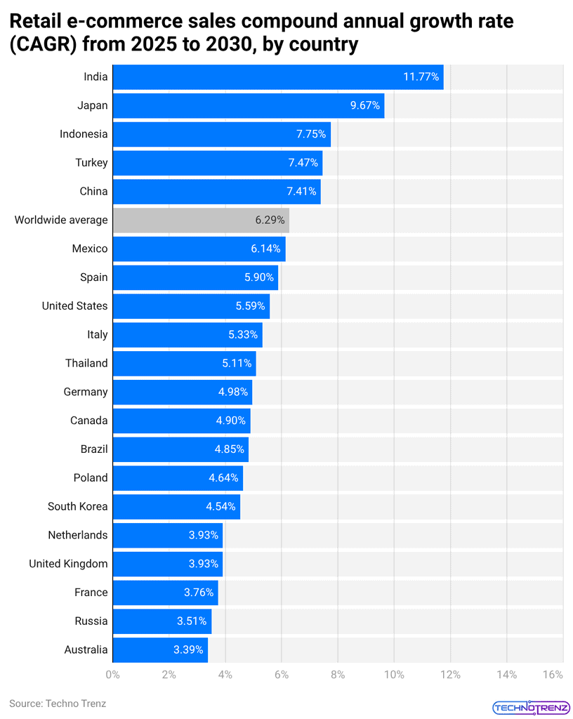 Retail e-commerce sales compound annual growth rate (CAGR) from 2025 to 2030, by country