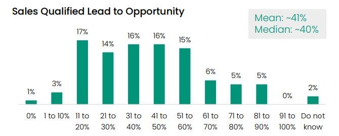 Sales Qualified Lead to Opportunity