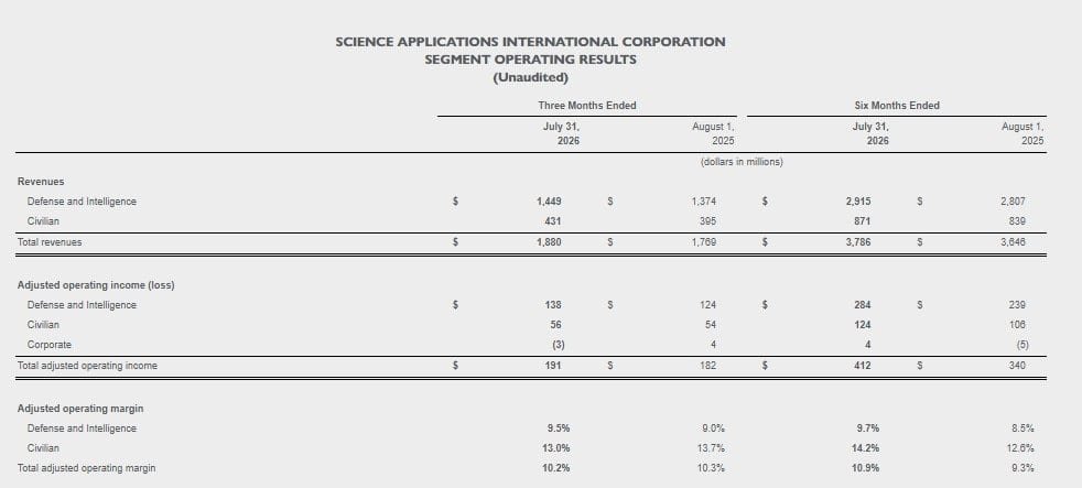 Science Applications International Corporation Segment Operating Results
