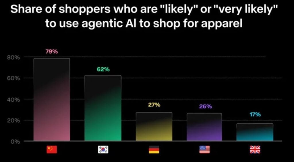 Shopper Interest in Using Agentic AI for Apparel Purchases
