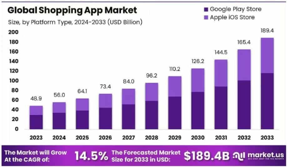 Shopping App Market Share