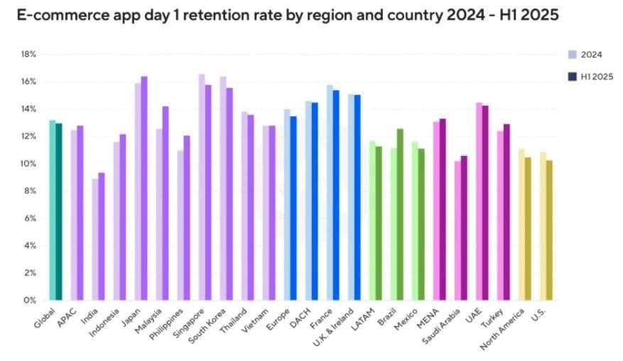 Shopping App User Engagement and Retention
Statistics
