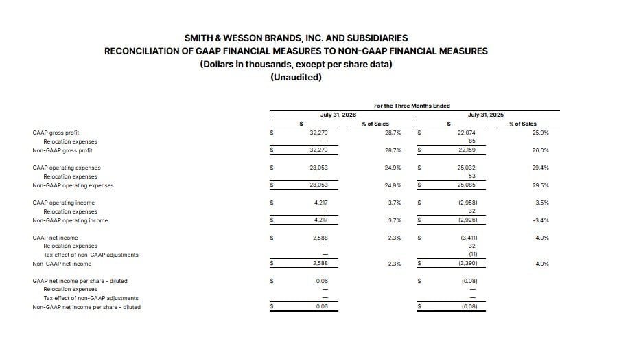 Smith & Wesson Brands, Inc. And Subsidiaries Reconciliation Of Gaap Financial Measures To Non-Gaap Financial Measures