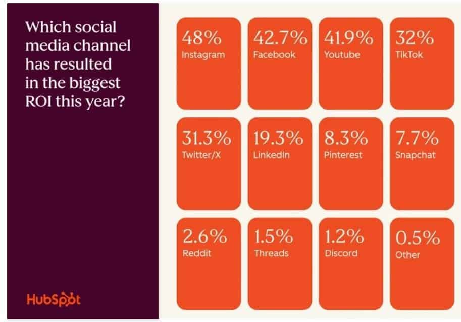 Social Media Channel Marketing