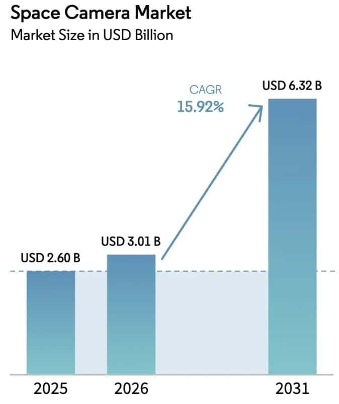 Space Camera Market Outlook