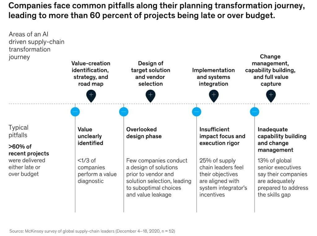 Supply Chain AI Transformation Pitfalls