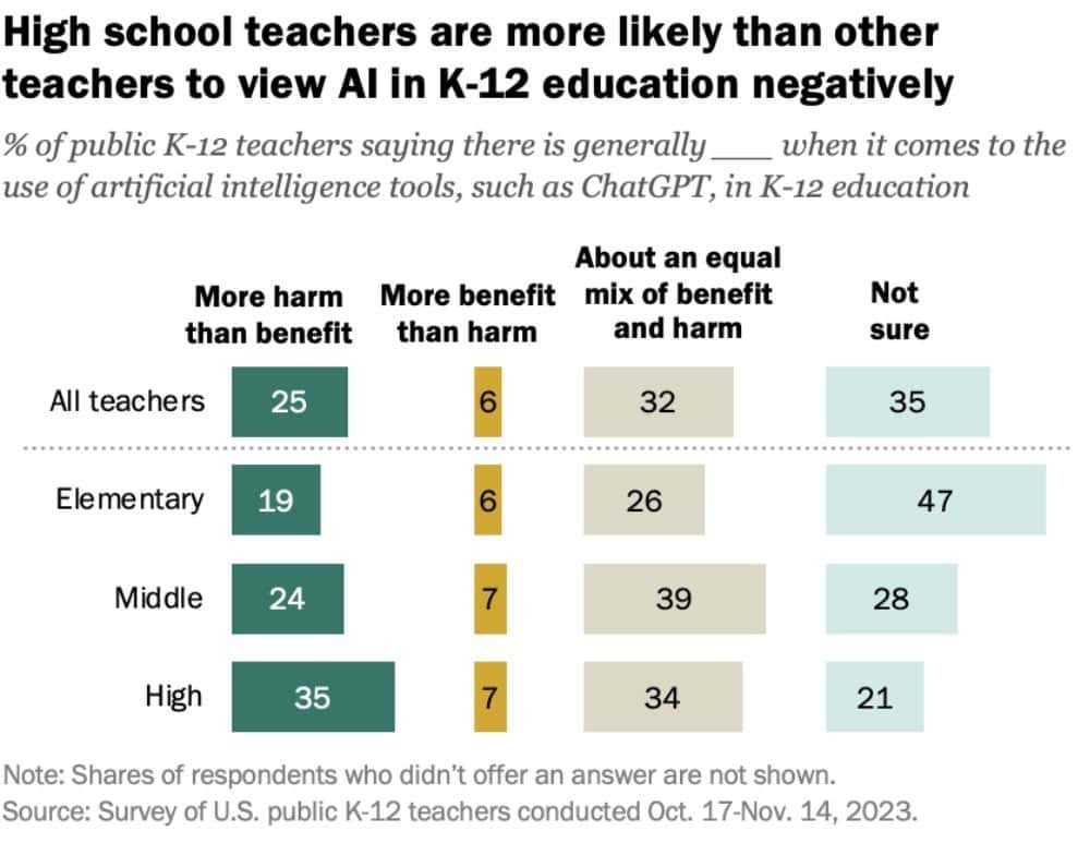 Teachers on AI in K–12 Education