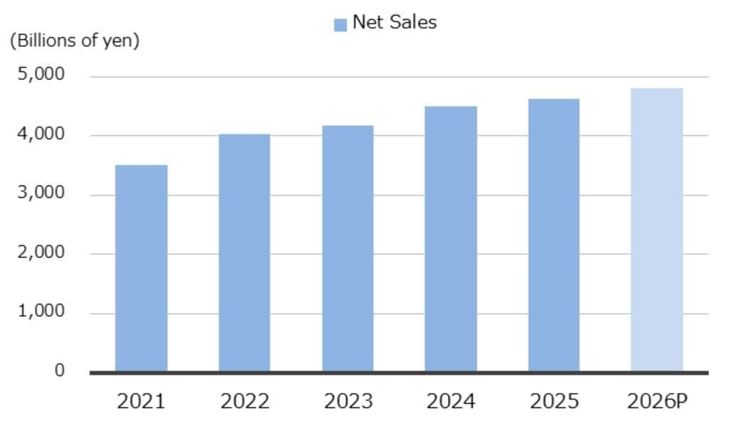 Net Sales