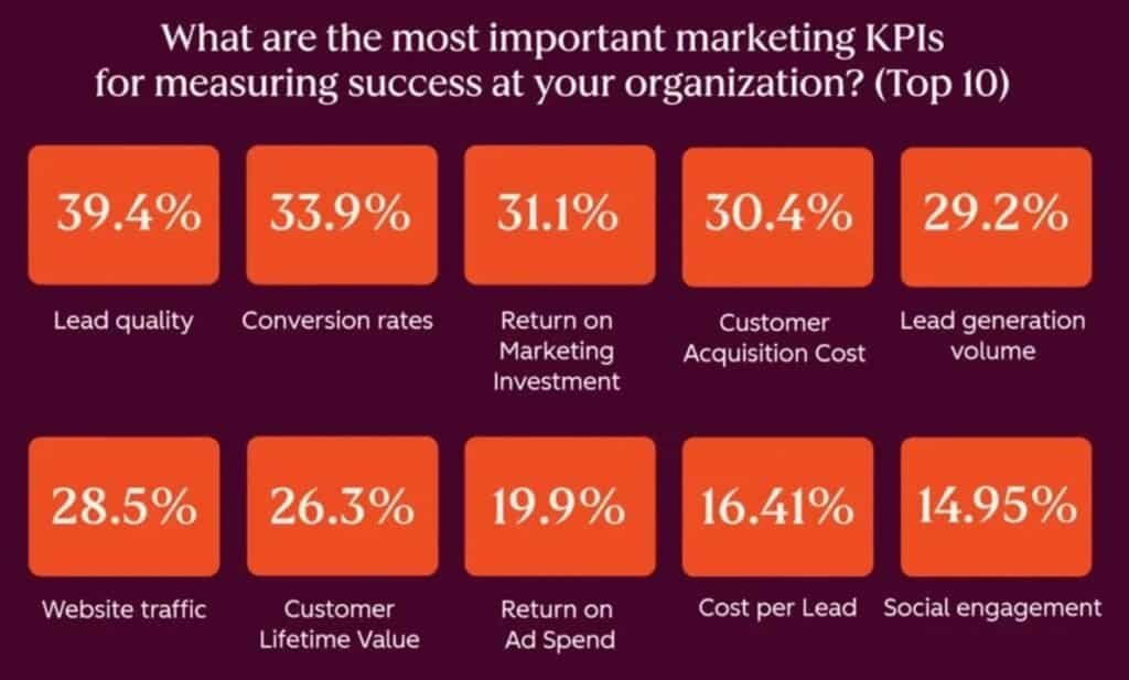 Top Marketing Performance KPIs