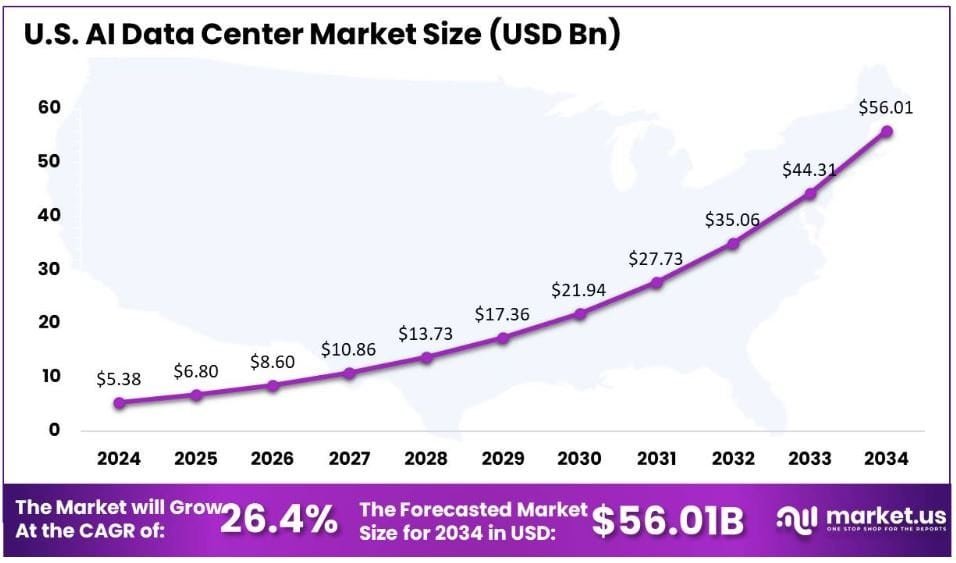 U.S. AI Data Center Market