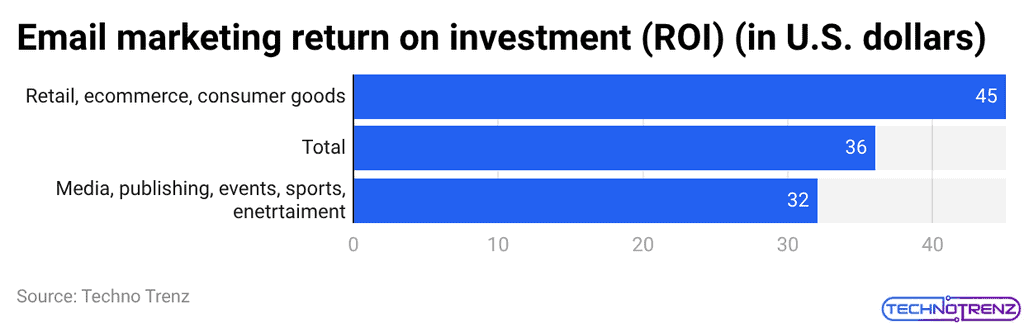 Email marketing return on investment (ROI) (in U.S. dollars)