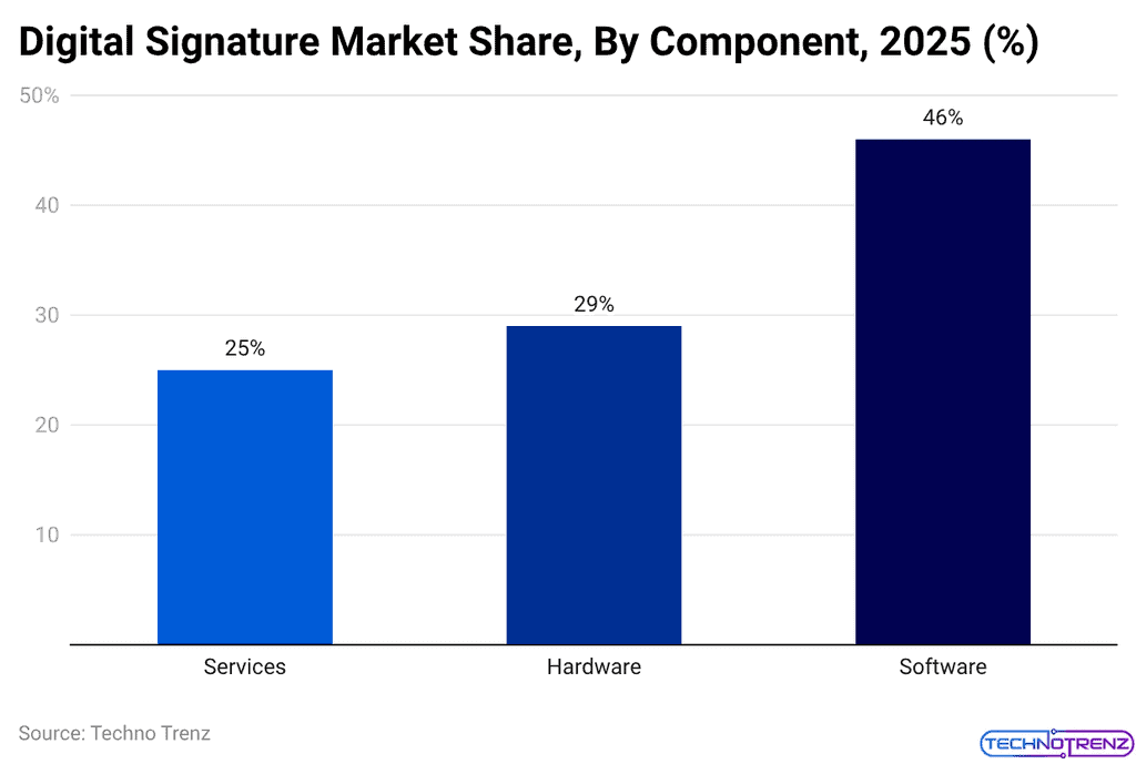 Digital Signature Market Share, By Component, 2025 (%)