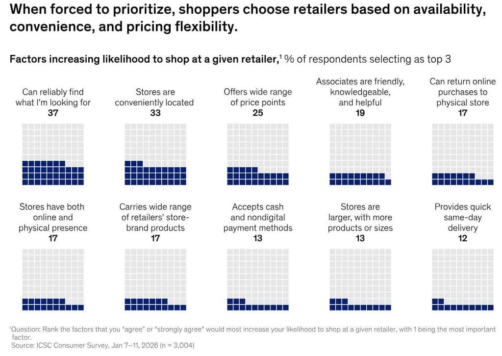 What Makes Shoppers Choose a Retailer