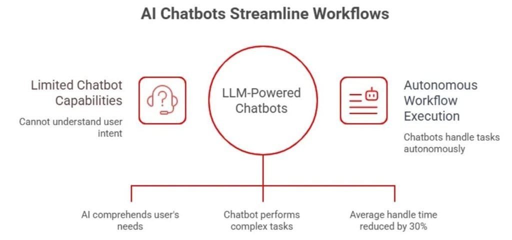 Why Are Companies Replacing Legacy Chatbots With AI Chatbots in Their Apps?
