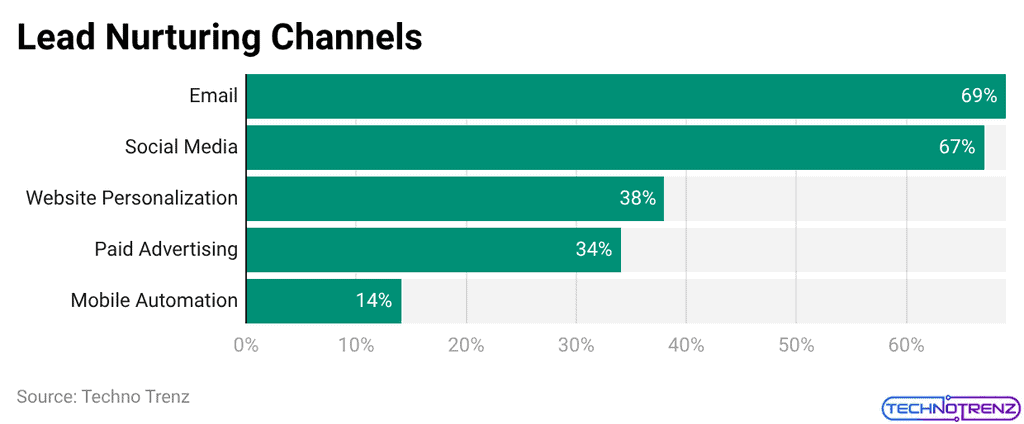 Lead Nurturing Channels