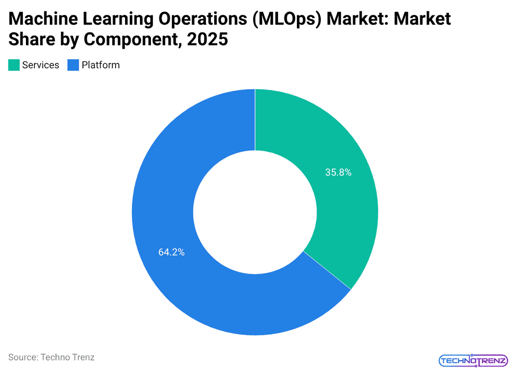 Machine Learning Operations (MLOps) Market: Market Share by Component, 2025