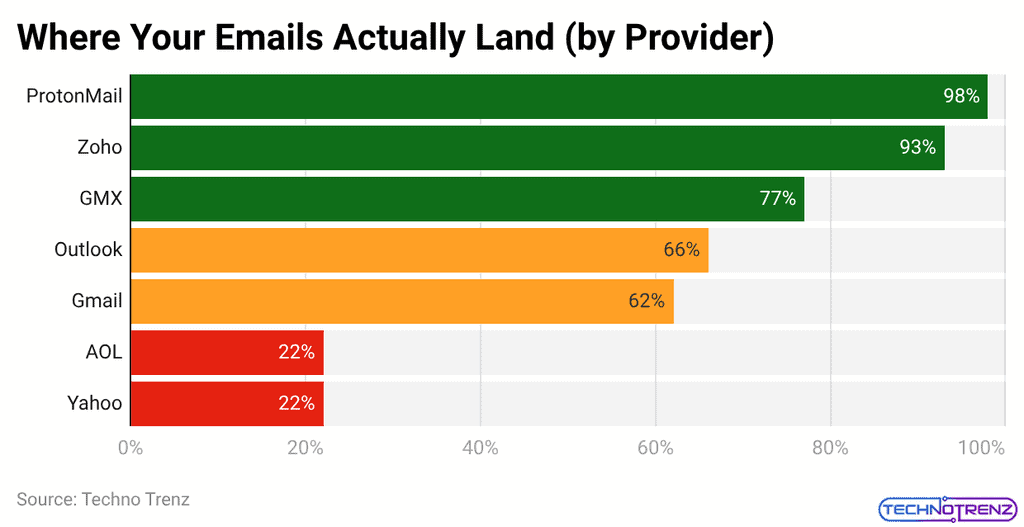 Where Your Emails Actually Land (by Provider)