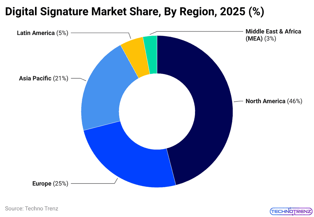 Digital Signature Market Share, By Region, 2025 (%)