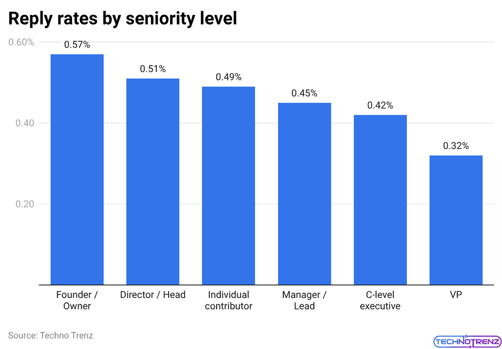 Reply rates by seniority level