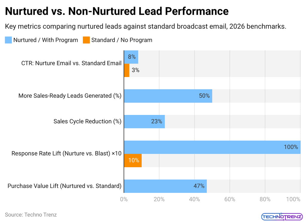 Nurtured vs. Non-Nurtured Lead Performance
