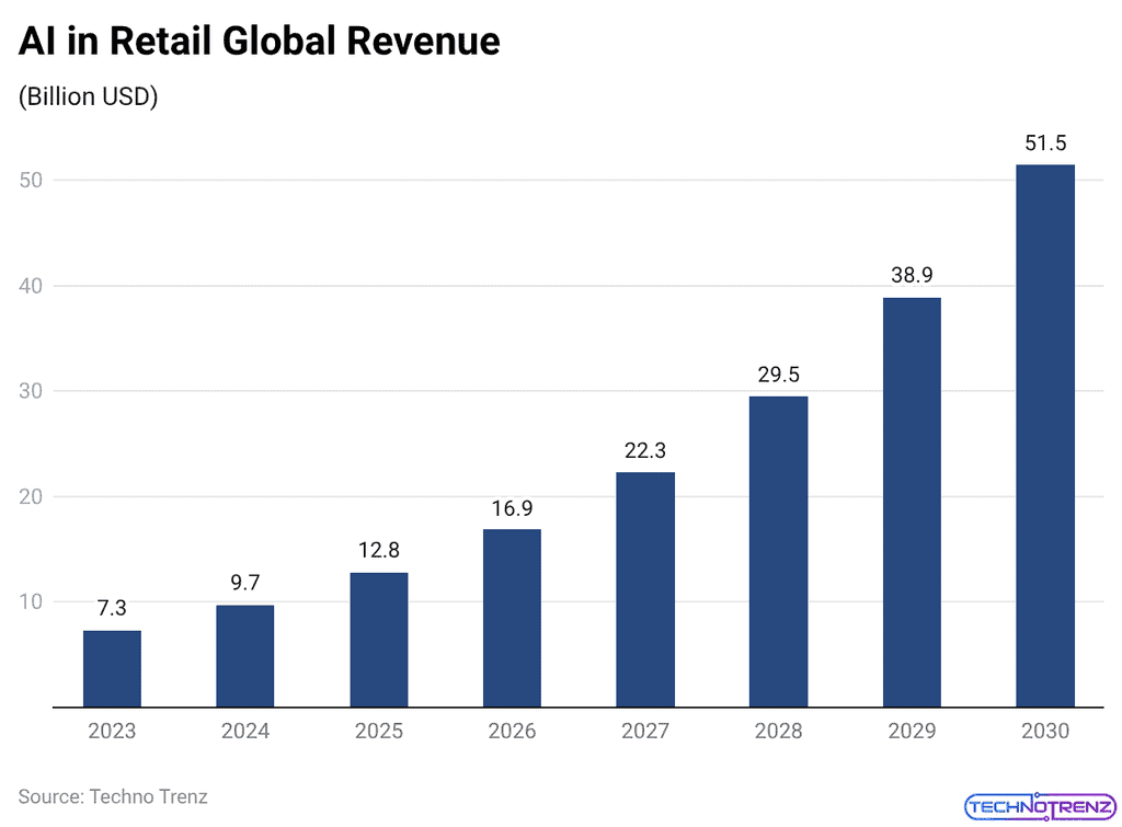 AI in Retail Global Revenue