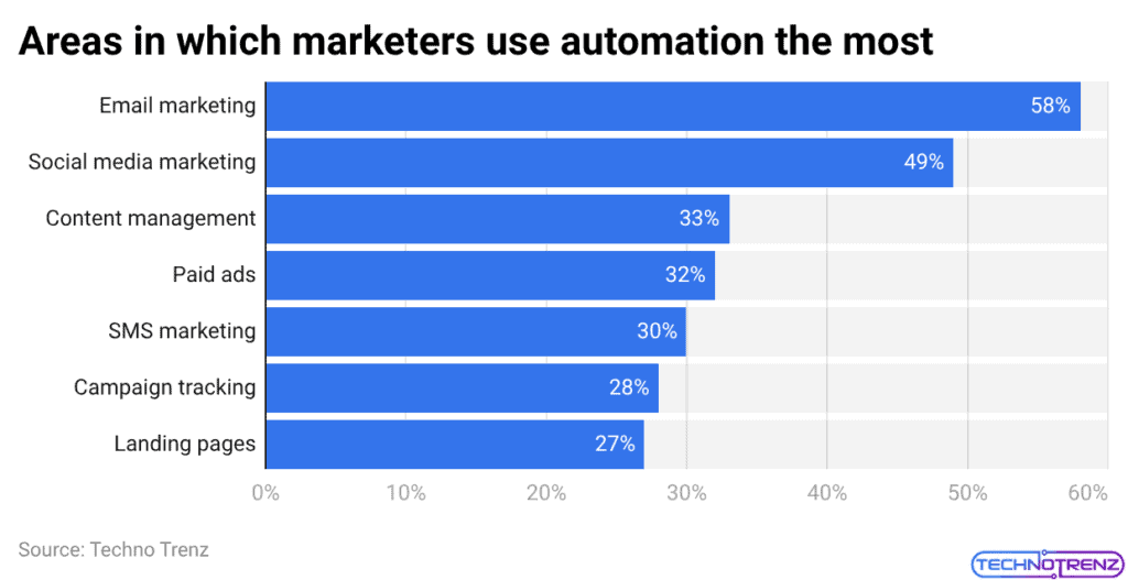 Marketing Automation Adoption