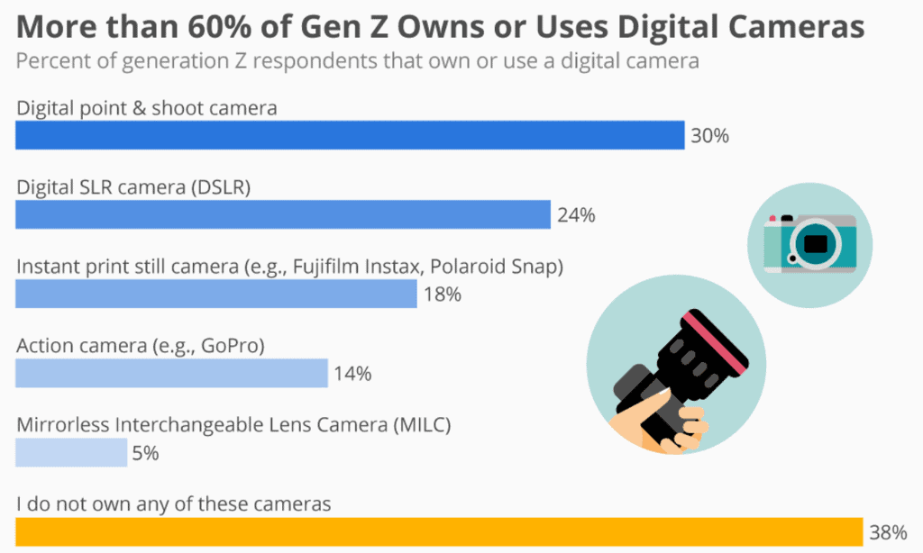Gen Z Digital Camera Ownership and Usage