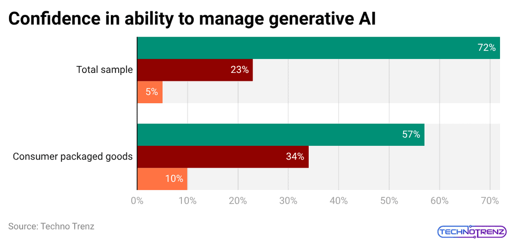 Confidence in ability to manage generative AI