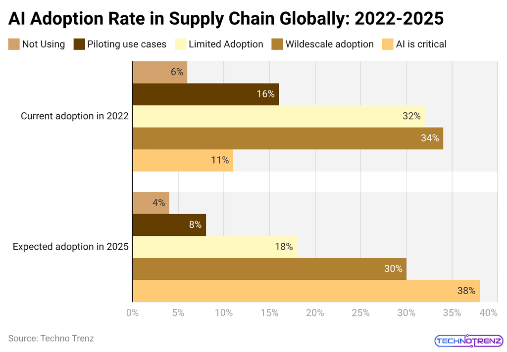 AI Adoption of Supply Chain Management