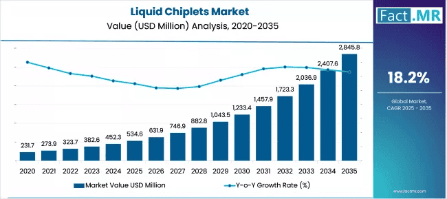 liquid-chiplets-market-market-value-analysis