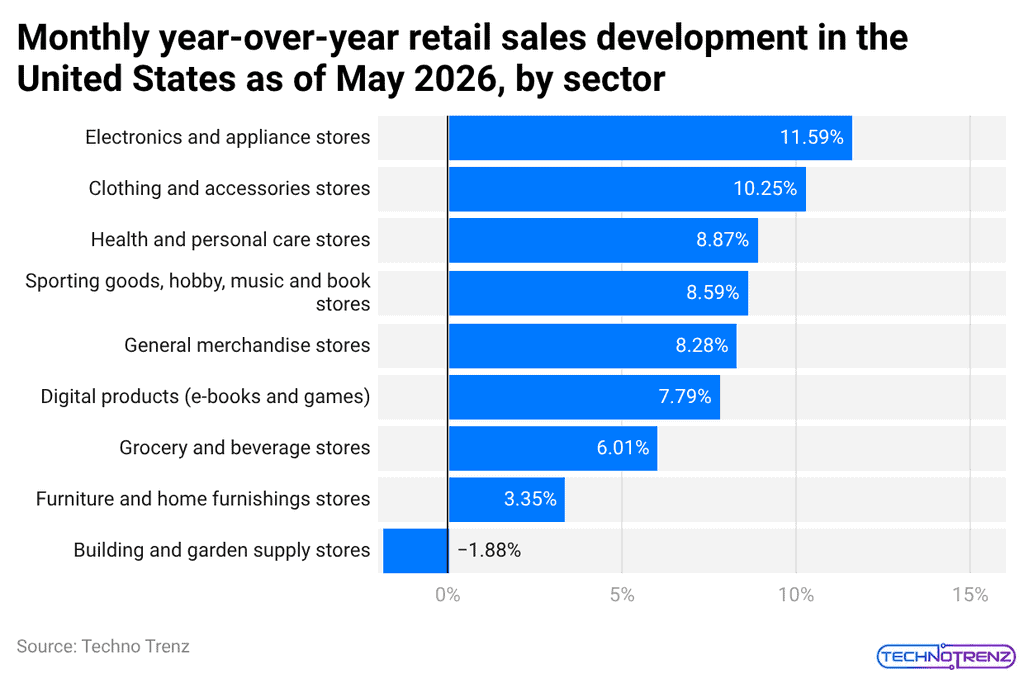 Monthly year-over-year retail sales development in the United States as of May 2026, by sector