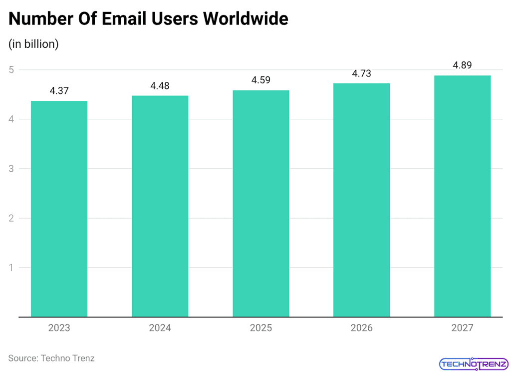 Number Of Email Users Worldwide