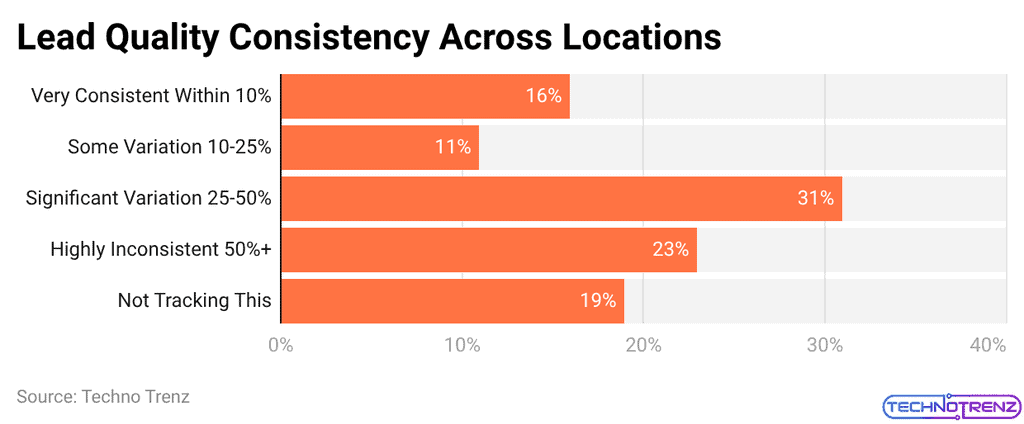 Lead Quality Consistency Across Locations