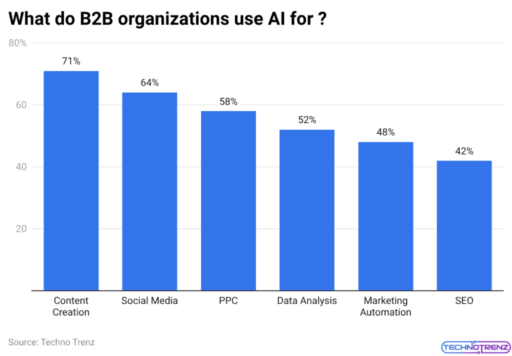 What do B2B organizations use AI for ?