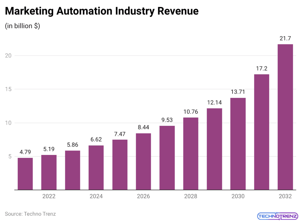 Marketing Automation Industry Revenue