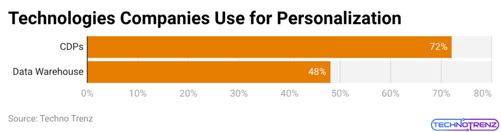 Technologies Companies Use for Personalization