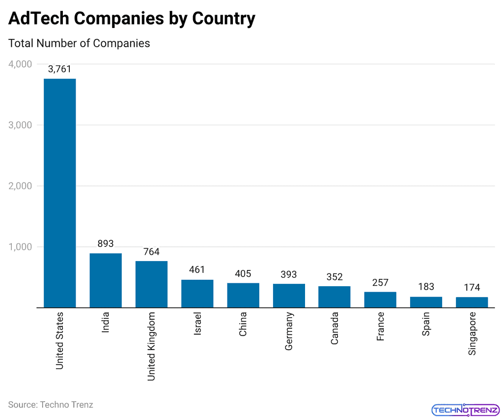 AdTech Companies by Country